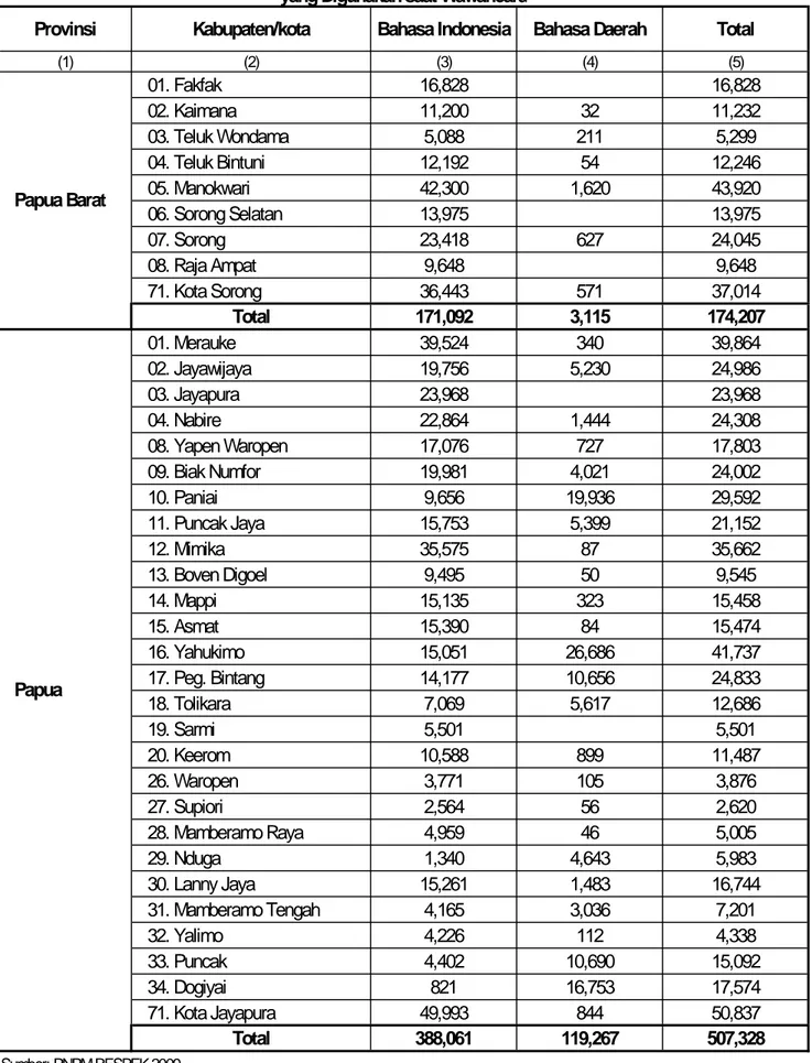 Tabel 4. Perkiraan Jumlah Responden yang mewakili Rumah Tangga menurut Kabupaten/kota dan Bahasa  yang Digunakan saat Wawancara