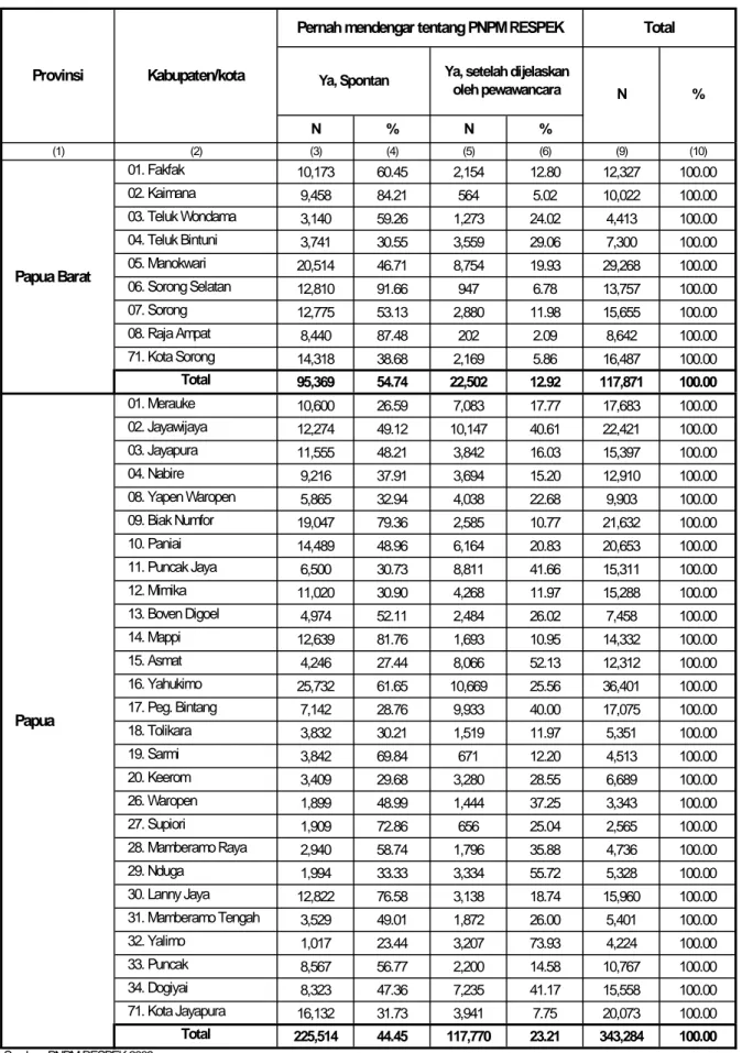Tabel 6. Perkiraan Jumlah dan Persentase Rumah Tangga menurut Kabupaten/kota dan Tingkat Pengetahuan tentang  RESPEK atau PNPM RESPEK