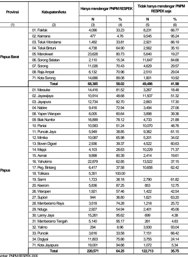 Tabel 7. Perkiraan Jumlah dan Persentase Keterlibatan Rumah Tangga yang pernah mendengar tentang RESPEK  atau PNPM RESPEK menurut Kabupaten/kota