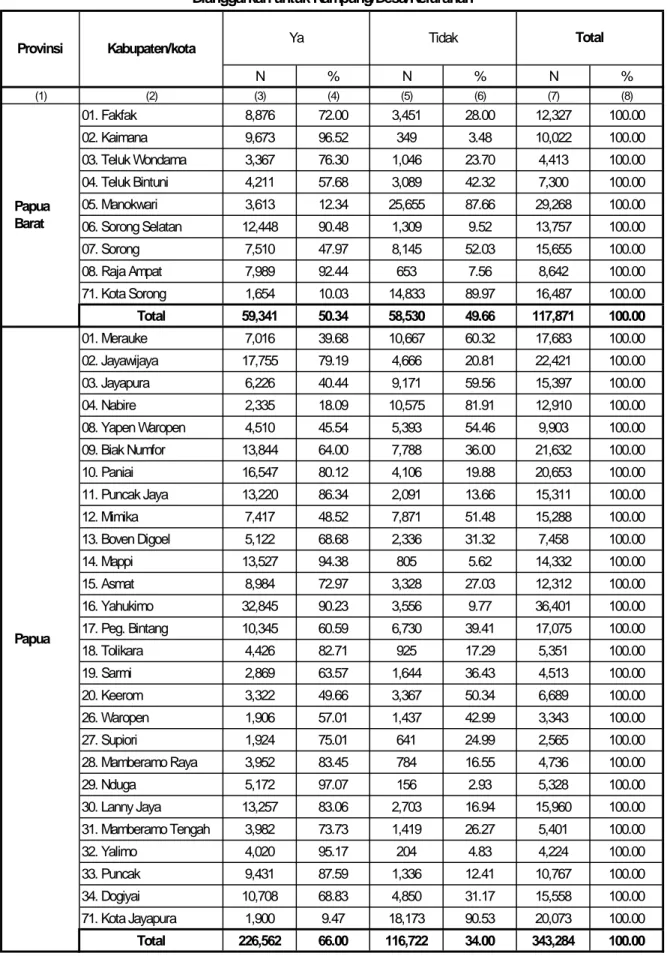 Tabel 9. Perkiraan Jumlah dan Persentase Pengetahuan Rumah Tangga mengenai Jumlah Dana yang  Dianggarkan untuk Kampung/Desa/Kelurahan