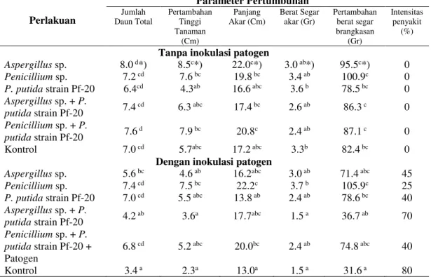 Tabel 13.   Rerata  Beberapa  Parameter  Pertumbuhan  Tanaman  Lidah  Buaya  dalam  Uji  Penggunaan PGPF dan P