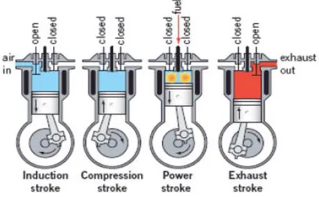 Gambar  2.3  Langkah kerja mesin diesel 