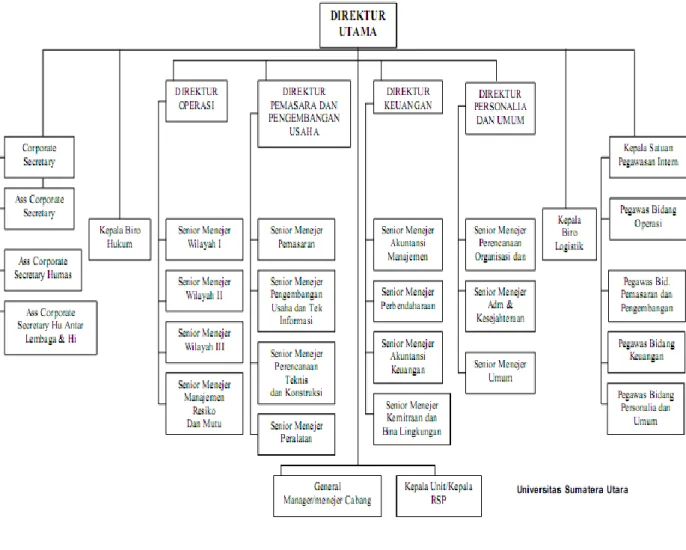 Gambar 1.1  Struktur Organisasi Perusahaan  Sumber : http://www.inaport1.co.id 