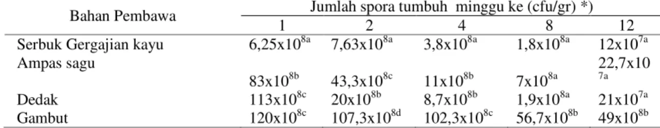 Tabel  2.  Rerata  jumlah  spora  PGPF  Penicillium  sp.  isolat  SNTH001  yang  tumbuh  pada  beberapa  minggu pengamatan  