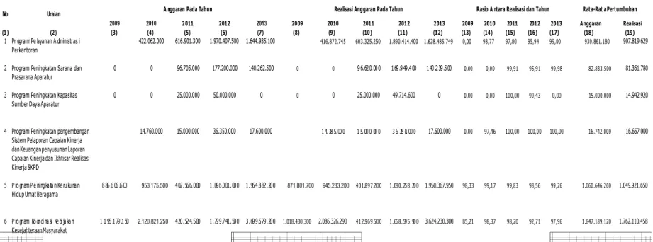 Tabel 2.2. Anggaran dan Realisasi Kinerja Biro Kesejahteraan Rakyat