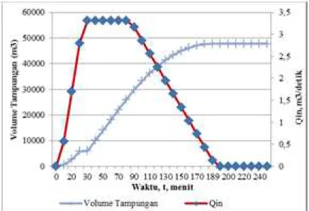 Gambar  5. Hidrograf  Debit Inflow  dan Volume Tampungan Pada kondisi Kritis 