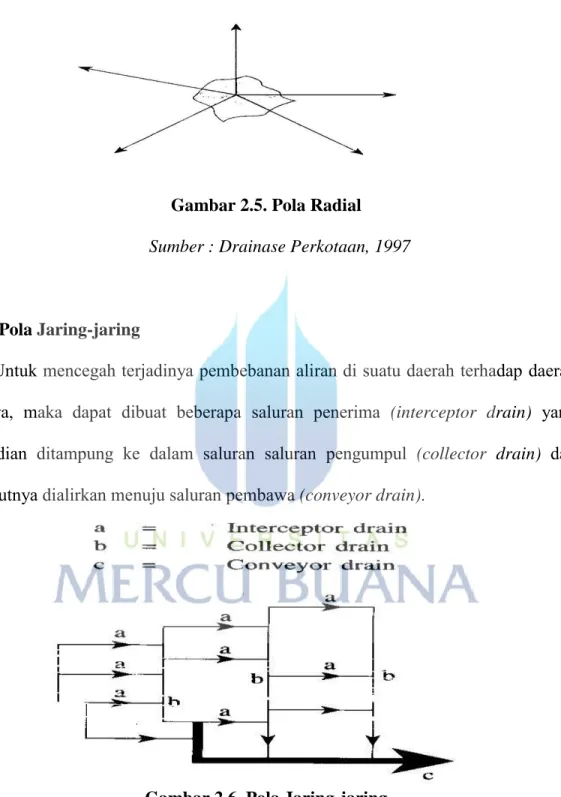 Gambar 2.5. Pola Radial