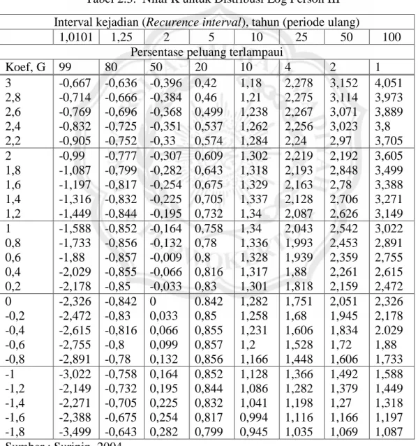 Tabel 2.3.  Nilai K untuk Distribusi Log Person III  Interval kejadian (Recurence interval), tahun (periode ulang) 