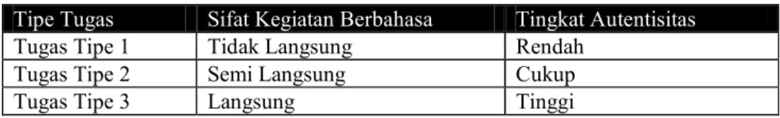 Tabel 2: Tingkat Autentisitas Tipe Tugas 