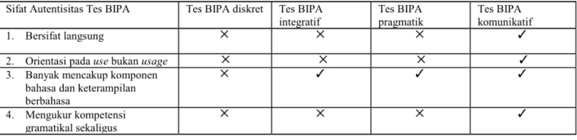 Tabel 3: Autentisitas dalam Empat Tipe Tes BIPA 