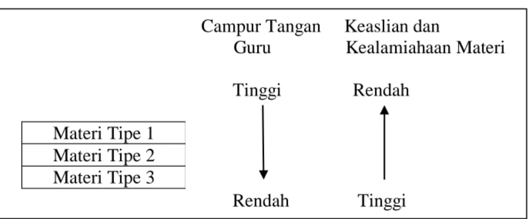 Tabel 2: Tingkat Autentisitas Materi Ajar Bahasa Indonesia                            Campur Tangan     Keaslian dan 