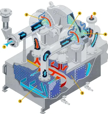 Gambar 2.9 Gambaran  Sistem  Alur Kompresor Sentrifugal Multi Stage  (Sumber : Trainning Manual of Elliot Compressor) 