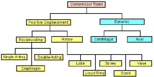 Gambar 2.4  Diagram Jenis Kompresor 