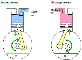 Gambar 2.5  Perinsip Kerja Kompresor Reciprocating 