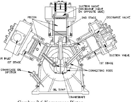 Gambar 3. Kompresor Reciprocating Tiga Stage 