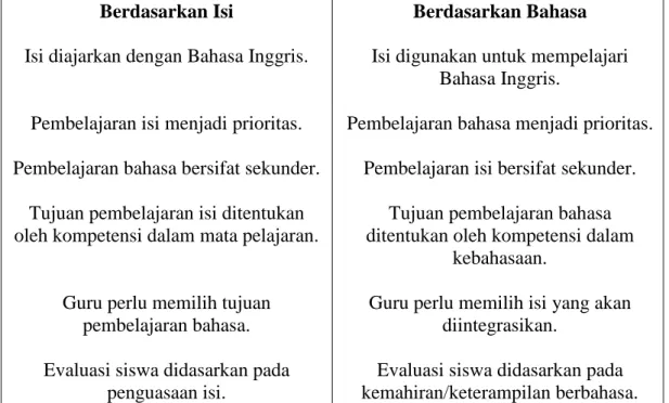 Tabel 1. Ciri-ciri CBI berdasarkan isi dan CBI berdasarkan bahasa 