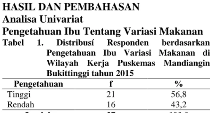 Tabel  1.  Distribusí  Responden  berdasarkan  Pengetahuan  Ibu  Variasi  Makanan  di  Wilayah  Kerja  Puskemas  Mandiangin   Bukittinggi tahun 2015 
