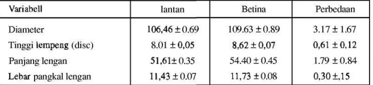 Tabel 1.  Perbandingan rata-rata (mean) ukuran (dalam mm) variable pada bintang laut A