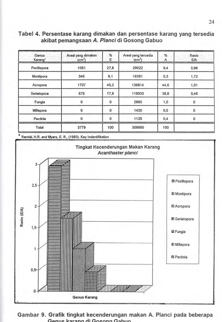 Tabel  4.  Persentase  karang  dimakan  dan  persentase  karang  yang  tersedia  akibat  pemangsaan  A