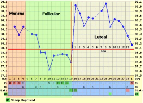 Gambar 1 : Grafik pengukuran suhu basal (Sumber : Pendit, 2006)