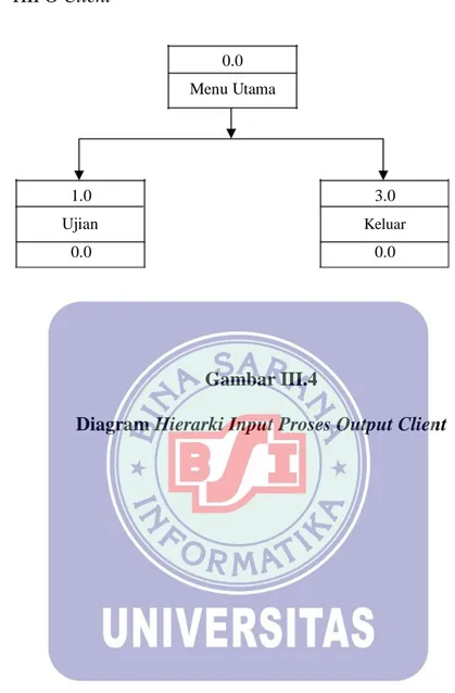 Diagram Hierarki Input Proses Output Client 
