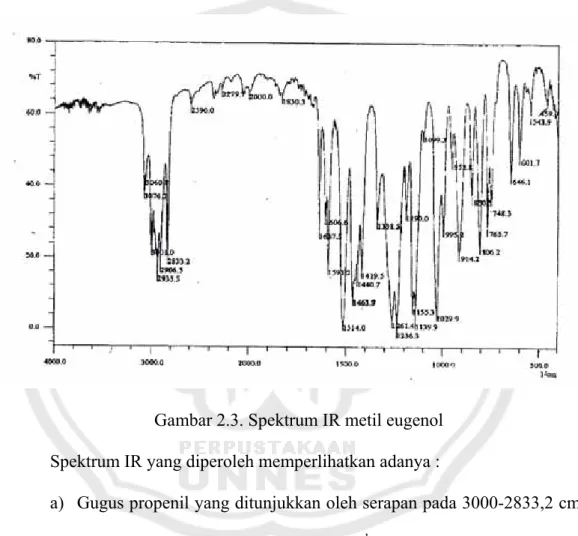 Gambar 2.3. Spektrum IR metil eugenol  Spektrum IR yang diperoleh memperlihatkan adanya : 