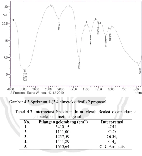 Gambar 4.3 Spektrum 1-(3,4 dimetoksi fenil) 2 propanol 