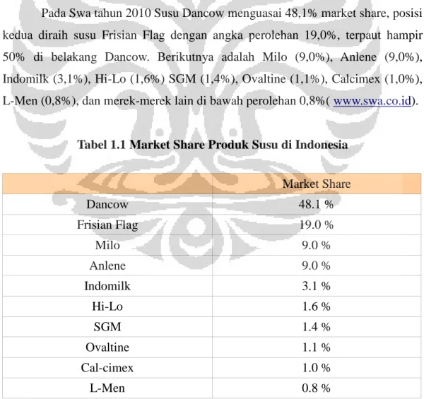 Tabel 1.1 Market Share Produk Susu di Indonesia  