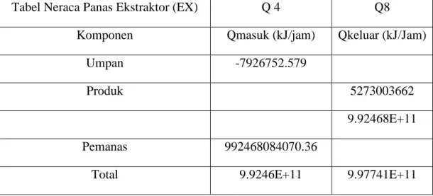 Tabel Neraca Panas Ekstraktor (EX)  Q 4  Q8 