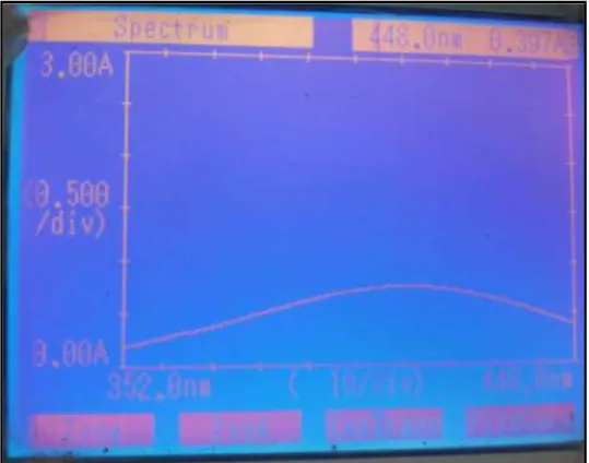 Gambar 1. Spektrum Formalin 6 µg/mL pada Rentang Panjang Gelombang 352  nm samapi 450 nm