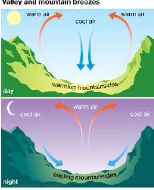 Gambar 7. Angin lembah dan angin gunung (Anonim, 2007)  4.  Angin gunung (Mountain breeze), adalah angin yang memiliki konsep 