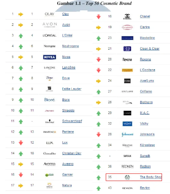 Gambar 1.1 – Top 50 Cosmetic Brand 