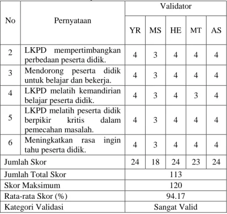 Tabel 4.8. Hasil Validasi Indikator Kesesuaian dengan  Syarat Didaktis No  Pernyataan  Validator  YR  MS  HE  MT  AS  2  LKPD  mempertimbangkan 