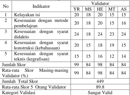 Tabel 4.11. Nilai Rata-rata oleh 5 Orang Validator untuk  Setiap Indikator 