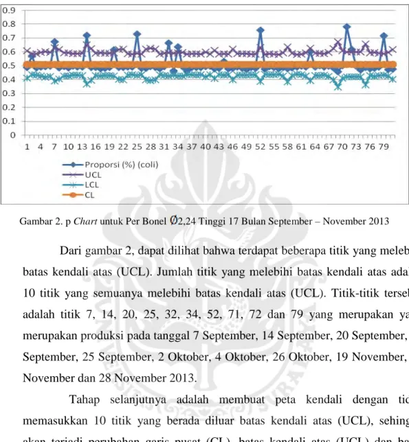 Gambar 2. p Chart untuk Per Bonel  2,24 Tinggi 17 Bulan September – November 2013 