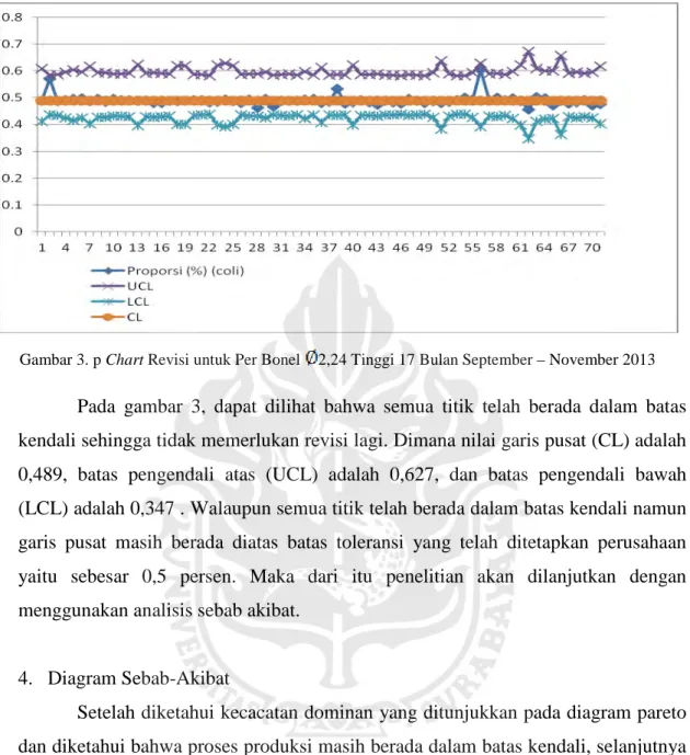 Gambar 3. p Chart Revisi untuk Per Bonel  2,24 Tinggi 17 Bulan September – November 2013 
