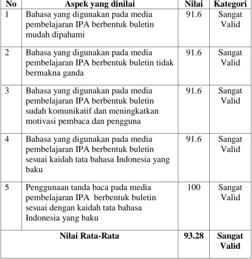 Tabel 4.9 Nilai Rata-Rata Validator Bahasa 