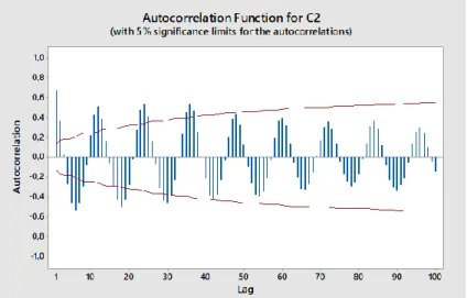 Grafik  pada  Gambar  4.    menunjukan  bahwa  plot  ACF  berpola  dies  down    sinusoidal,   sedangkan  grafik  pada  Gambar  5