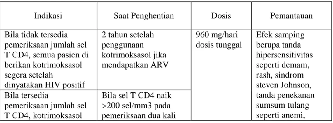 Table 2. Pemberian Kotrimoksasol Primer Sebagai Profilaksis Primer 
