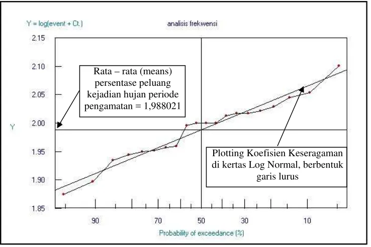 Gambar 5.  Plotting position dengan menggunakan metode Log Normal untuk data hujan harian maksimum di DAS Lipat Kain 