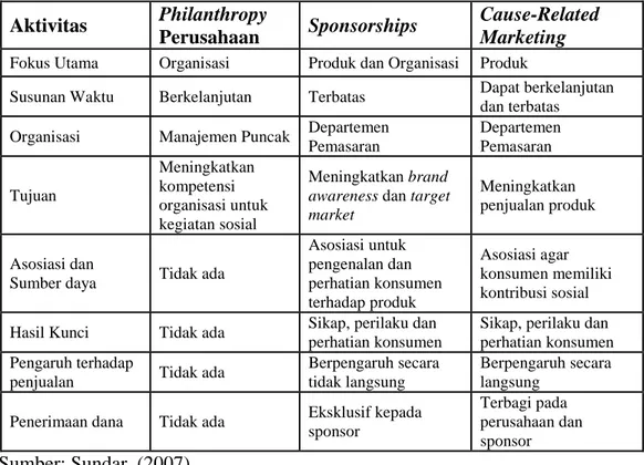 Tabel 2.1 Perbedaan antara Philanthropy Perusahaan, Sponsorships   dan Cause-Related Marketing 