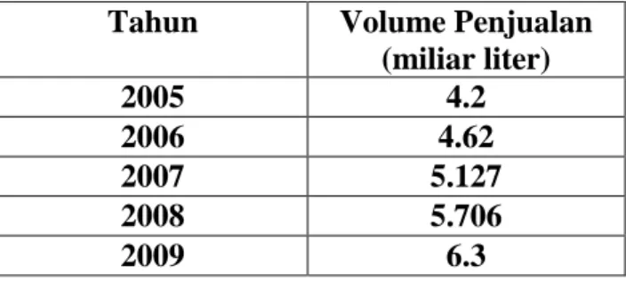 Tabel 1.1 Volume Penjualan Aqua Lima Tahun Terakhir (2005-2009) dalam  Miliar  Liter 