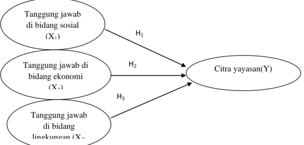 Gambar 2.2 Model Penelitian 