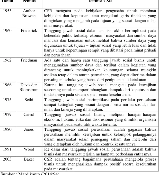 Tabel 2.1 Perkembangan Definisi CSR 