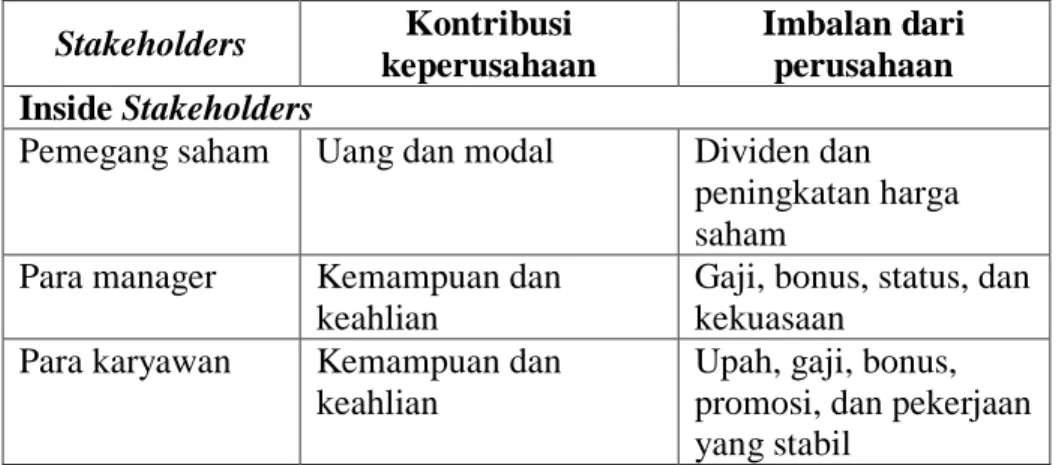 Tabel 2.3 Kontribusi Pemangku Kepentingan 
