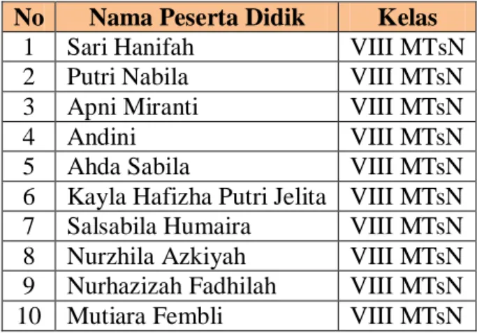 Tabel 4.5 Daftar Nama Peserta Didik  No  Nama Peserta Didik  Kelas 