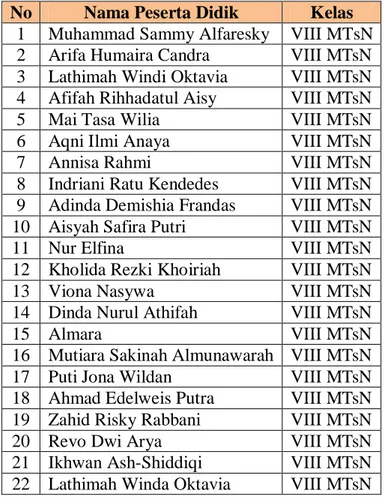 Tabel 4.6 Daftar Nama Peserta Didik  No  Nama Peserta Didik  Kelas 