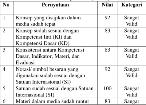 Tabel 4.8 Data Kuantitatif Nilai Rata-Rata 3 Orang Validator  Untuk Indikator Kelayakan Isi (Materi)