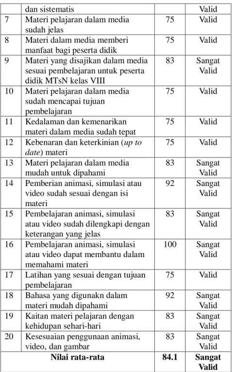 Tabel 4.8 pada indikator kelayakan isi media pembelajaran  (prezi), nilai terendah terdapat pada  pernyataan  no 7, 8, 10, 11,  12,  17  dengan  nilai  75,  sedangkan  nilai  tertinggi  terdapat  pada  pernyataan  no  5,  16  dengan  nilai  100