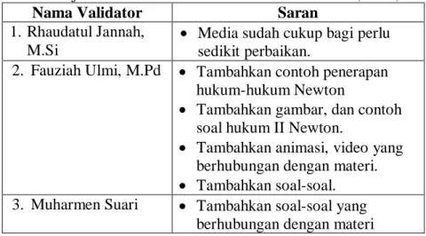 Tabel 4.9 Saran Validator Terhadap Indikator Isi Media  Pembelajaran Fisika Berbasis Multimedia Presentasi (Prezi) 